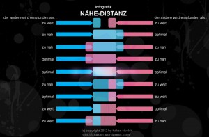 Infografik - Nähe vs Distanz II