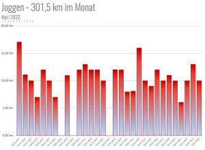 301,5km im Mai 2022 gelaufen